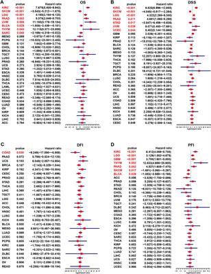 Molecular characterization, clinical relevance and immune feature of m7G regulator genes across 33 cancer types